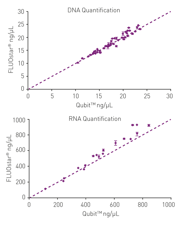 Fig. 2: DNA and RNA ﬂuorometric quantiﬁcation using the FLUOstar Omega multi-mode plate reader in comparison to the Qubit single tube ﬂuorometer.