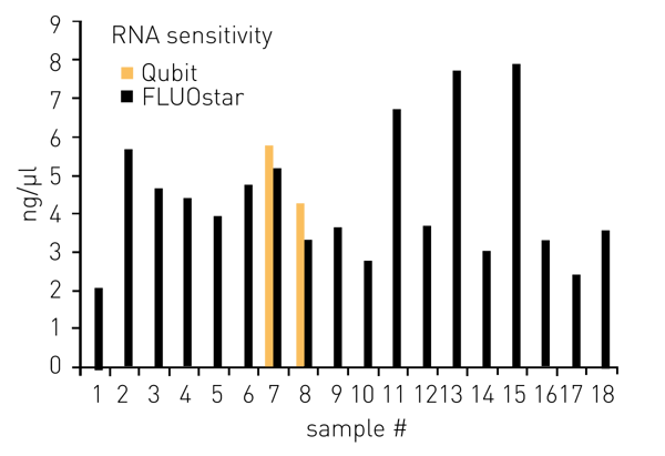 Fig. 3: RNA detection sensitivity on the FLUOstar Omega multi-mode plate reader or the Qubit single tube ﬂuorometer.