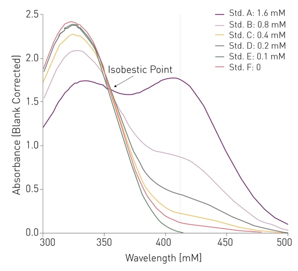 Fig. 3: Absorbance spectra of cysteine standards.