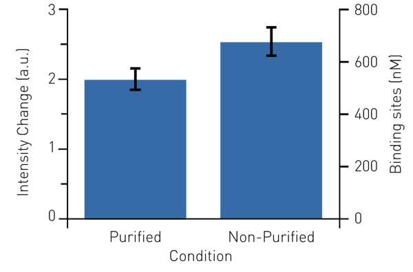 Fig. 5: MDCC-SSB binds puriﬁed mRNA or mRNA in transcription reactions. The ﬂuorescence signal was calibrated using the titration in Fig. 3 to give concentration of MDCC-SSB binding sites (70 bases).