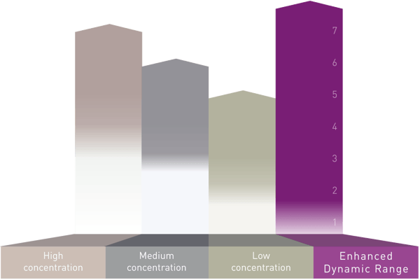 Fig. 2: Enhanced Dynamic Range enables detection of signal intensities spanning over 8 concentration decades (orders of magnitude).