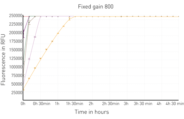 Fig. 3: Measurement of a ﬂuorescent β-gal assay at a falsely chosen gain/signal range.