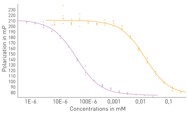 Fig. 3: Global ﬁts of TFC 007 (purple) and HQL-79 (yellow) at the top and the corresponding ﬁt results at the bottom.