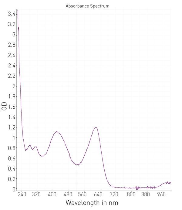 Fig. 2: Absorbance spectrum for bromothymol blue at pH = 7