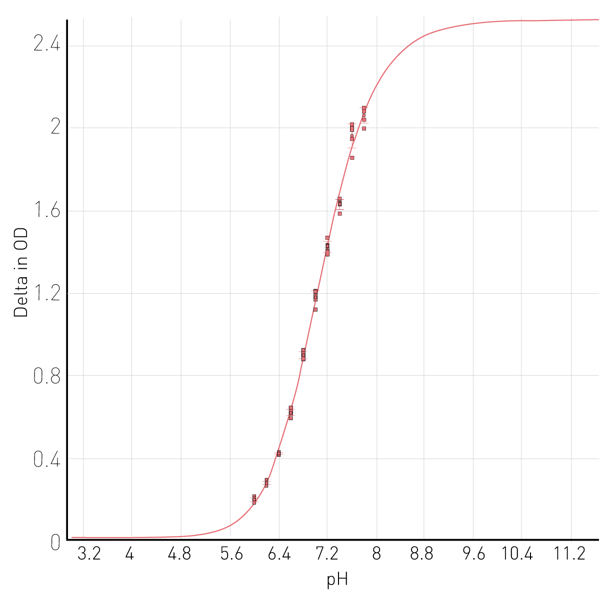 Fig. 3: Plot of pH dependence of the absorbance of the basic form of bromothymol blue 4-parameter ﬁ t; OD at maxima (618 nm) – OD at baseline (750 nm). R2=0.99.