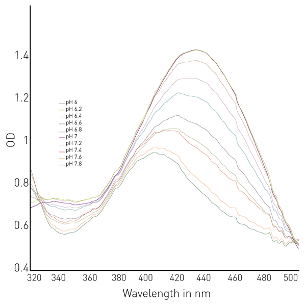 Fig. 4: Absorbance spectra of the neutral form of bromothymol blue at varied pH. Absorbance from 320-500 nm is shown. Absorbance maxima are observed between 405 nm and 434 nm in this spectral range.