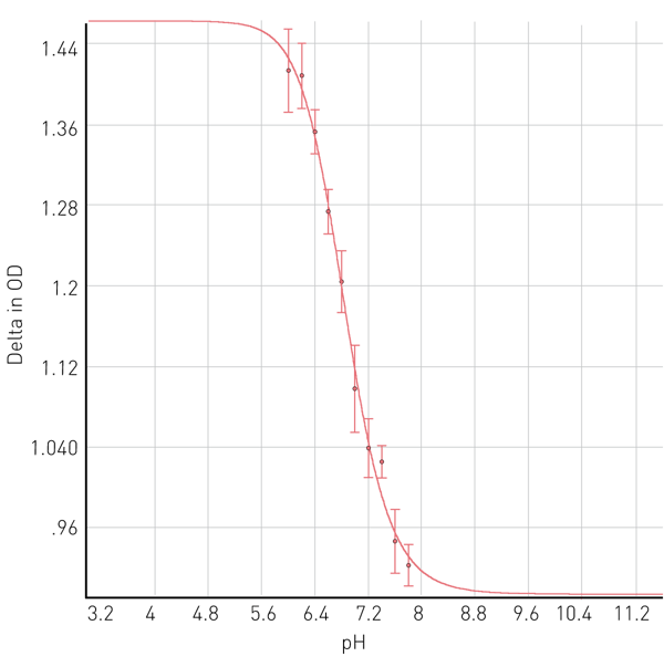 Fig. 5: Plot of pH dependence of the absorbance of the neutral form of bromothymol blue 4-parameter ﬁ t; OD at maxima – OD at baseline (750 nm). R2=0.993