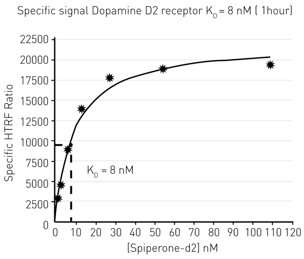 Fig. 6: Determination of the equilibrium constant KD by steady-state experiment.