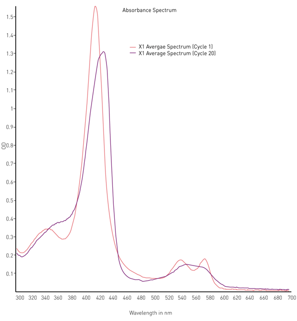 Fig. 2: Spectra of Hemoglobin over 2 hours of deoxygenation. Overlay of spectra collected for Hb at t = 0 (red) and t = 120 minutes (purple)