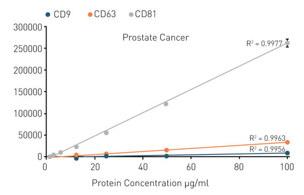 Fig. 2: Marker detection on exosomes from prostate cancer cells using TRIFic™. Each datapoint represents an average (N=3).