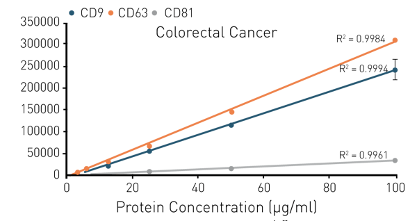 Fig. 3: Marker detection on exosomes from prostate cancer cells using TRIFic™. Each datapoint represents an average (N=2).
