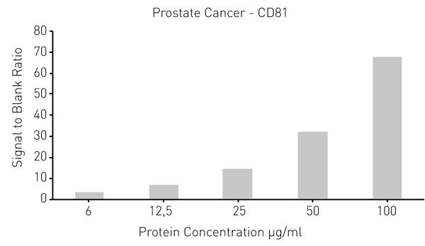 Fig. 4: Signal to blank ratio of CD81 detection on exosomes from prostate cancer cells. To obtain the datapoints average values were used (N=3).