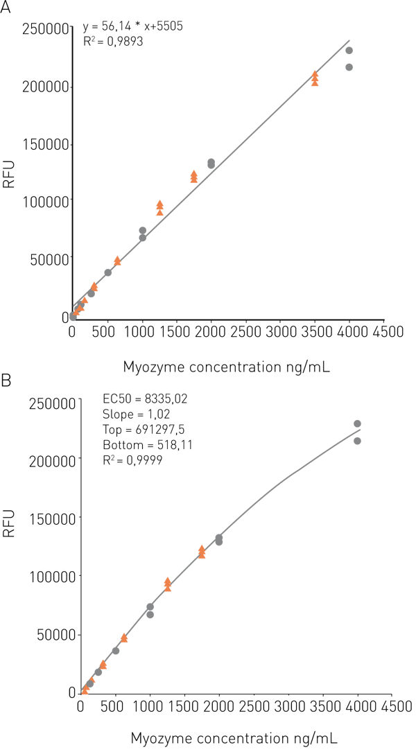 Fig. 2: Assessment of the calibration curve ﬁt: A) linear regression; B) 4-PL. Red markers represent spike recovery values (n=4). Black markers represent data used for generation of the calibration curve (n=2).