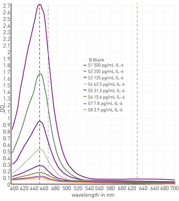 Fig. 2: Representative spectral data. Spectral data collected on samples containing the indicated concentrations of IL-6. Selection of peak (450 nm) off-peak (466 nm) and reference (630 nm) wavelengths are indicated by dashed lines.