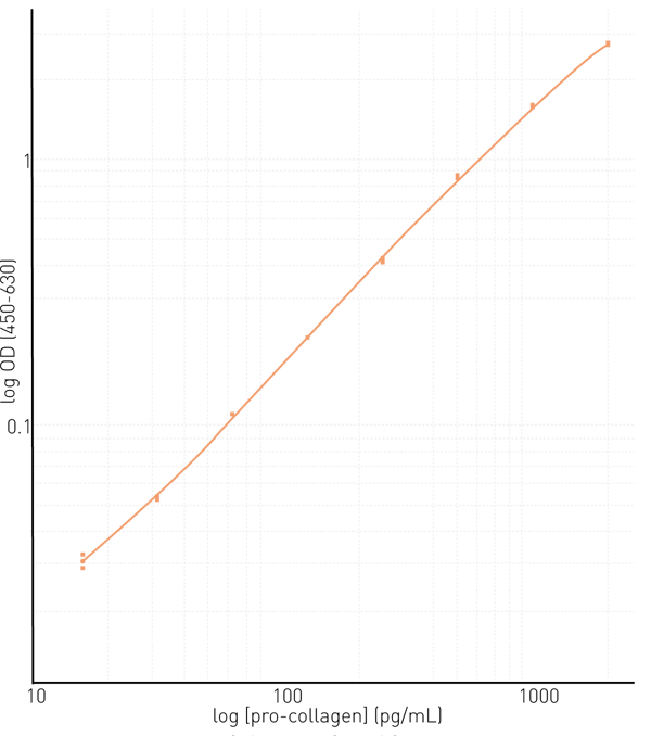 Fig. 3: Representative 4-parameter ﬁt curve from curve from Human Pro-Collagen I alpha 1 SimpleStep ELISA. An 8-point standard curve for pro-collagen SimpleStep ELISA (Human Pro-Collagen I alpha 1 ELISA kit (ab210966)) exhibits (R2 =0.9998).