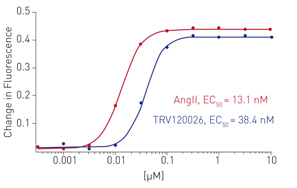 Fig. 3: Dose-responses of AT1R agonosts Angiotensin II and TRV120026, obtained in HEK293T cells with the green ﬂuorescent β-arrestin assay.