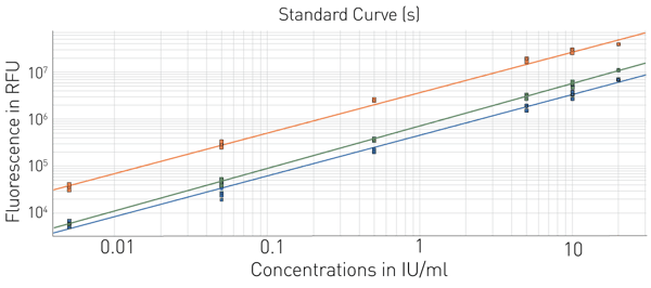 Fig. 4: Log-log transformation of data collected at 15 (blue), 20 (green) and 60 (red) minutes. At all time points a good linear ﬁt is seen with the transformed data.
