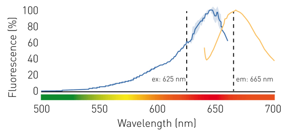 Fig. 2: Excitation (blue) and emission (orange) spectra of the RNA BR Qubit binding dyes. Continuous error of three technical replicates. The excitation and emission wavelengths selected for the assay are marked with vertical dashed lines.