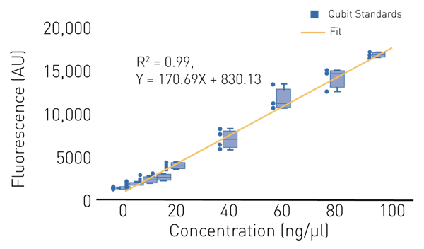 Fig. 3: Standard curve of serial dilutions of RNA Qubit Standards. Each dilution has four technical replicates. Line was ﬁt using linear regression.