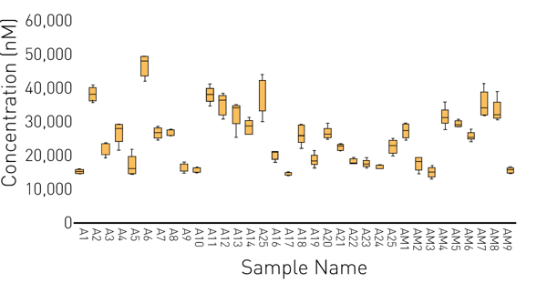 Fig. 4: Calculated Molar concentrations of RNAs.