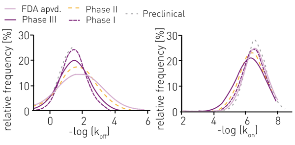 Fig. 4: Comprehensive analysis of 3230 kinase (40) vs. inhibitor (270) interactions (on and off targets) depending on their pharmaceutical development. Kinetic parameters were determined using the TR-FRET based kinetic probe competition assay. Adapted from Georgi et al. (2018)4.