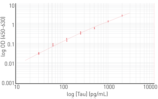 Fig. 3:  Fit curve, sensitivity and reproducibility from Human Tau SimpleStep ELISA® kit (ab210972). Standard curve exhibits great correlation to the 4-parameter ﬁt (R2 =0.997).