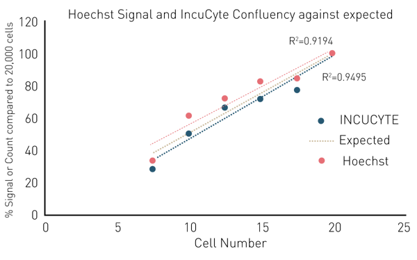 Fig. 3: Cell quantification signals as percent of maximum signal at 20,000 cells plotted against seeding density. Fluorescence of Hoechst stained cells was acquired on the CLARIOstar Plus (red). Microscopic determination of confluency was measured on IncuCyte Zoom (blue).