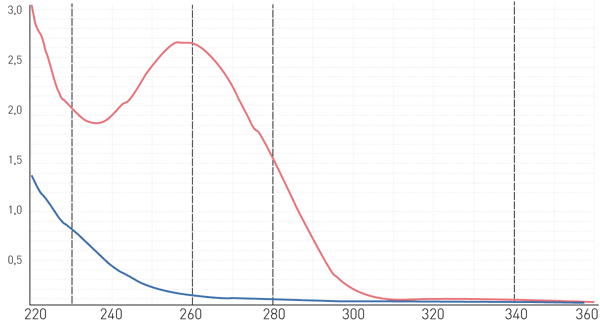 Fig. 1: DNA quantification by UV/vis absorbance in a 384 well plate. Spectra were acquired between 220-360 nm on a BMG LABTECH microplate reader.