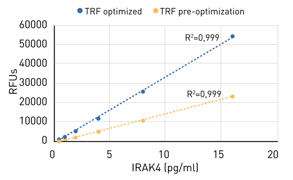 Fig. 2: Calibration curve for Human IRAK4 MAP in 384-well format read on the PHERAstar FSX.