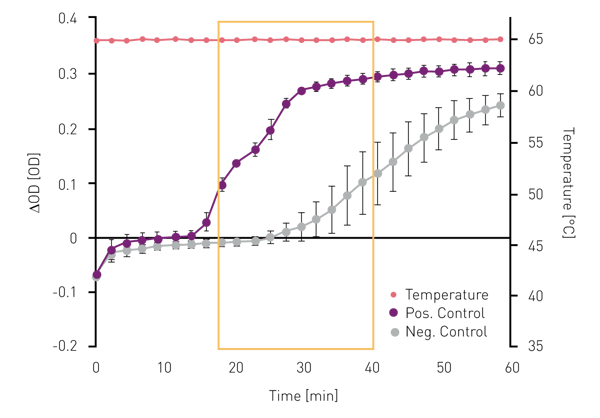 Fig. 2: Kinetic measurement of the SARS-CoV-2 LAMP assay over 60 min. Data is displayed as ∆OD (415 nm-560 nm). The optional measurement window is marked in orange, n=4.