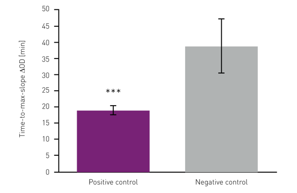 Fig. 3: Time-to-maximum-slope of pos. and neg. controls, derived from kinetic measurement of the SARS-CoV-2 LAMP assay over 60 min, n=4, p<0.001.