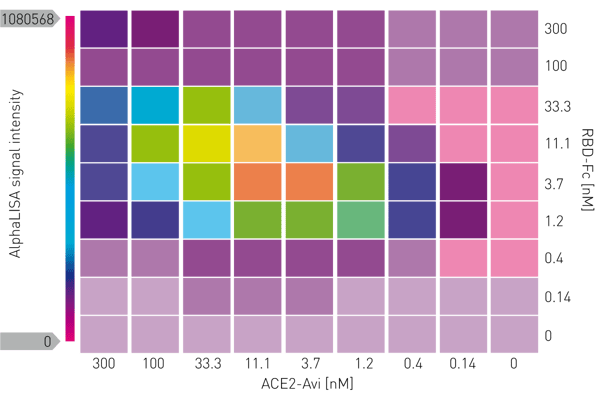 Fig. 2: Assay optimization: Cross titration of proteins.