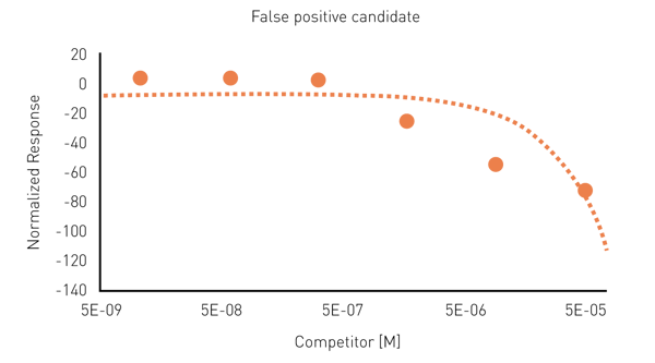 Fig. 4: Counter-screen: TruHits Assay. The compound employed exhibits a dose-dependent decrease in AlphaLISA signal indicating that this compound directly interferes with the AlphaLISA assay.