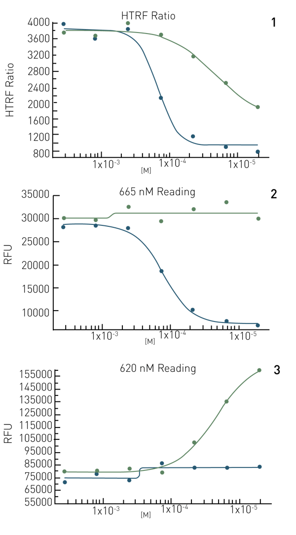 Fig. 4: Example data showing the assessment of analysed (ratio) and raw (620 nm and 665 nm) data. The ratio data (1) shows a dose response for the reference molecule (blue) and compound (green). An increase in the 620 nm reading (665 nm reading stays the same) indicates the compound is interfering with the HTRF technology and is classiﬁed as a false positive.
