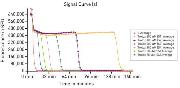 Fig. 2: Decay curves for the action of AAPH on ﬂuorescein at different concentrations of Trolox and Blank (red). The AUC (Sum) is directly correlated to the concentration of Trolox used.
