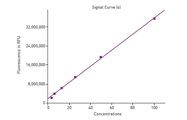 Fig. 3: Trolox standard curve: r2 = 0.99900