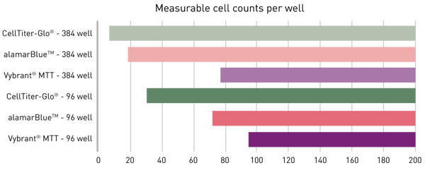 Fig. 2: Comparison of viability assay kits in terms of their lower detection limit using HeLa cells.