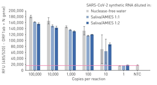 Fig.2: Fluorescence-based detection of SARS-CoV-2 gene (ORF1ab and N gene) amplification products after NextGenPCR using samples with decreasing concentrations of synthetic  SARS-CoV-2 RNA, NTC = non-template control.