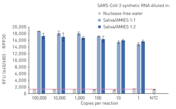Fig. 3:  Fluorescence-based detection of human RPP30 amplification products after NextGenPCR using samples with decreasing  concentrations of synthetic SARS-CoV-2 RNA, NTC = nontemplate control. 