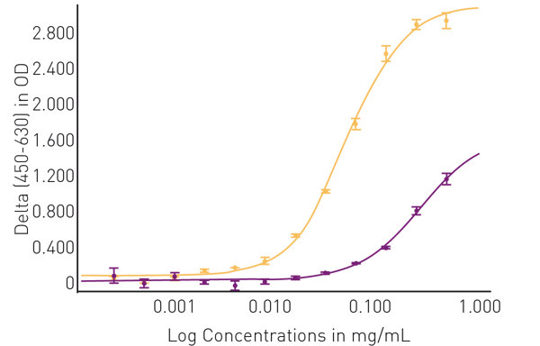 Fig. 2: Comparing phospho-tau (Thr 181) levels in normal and AD brain tissue.