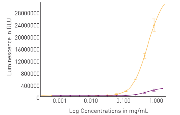 Fig. 3: Comparing phospho-tau (Thr217) levels in normal and AD brain tissue.