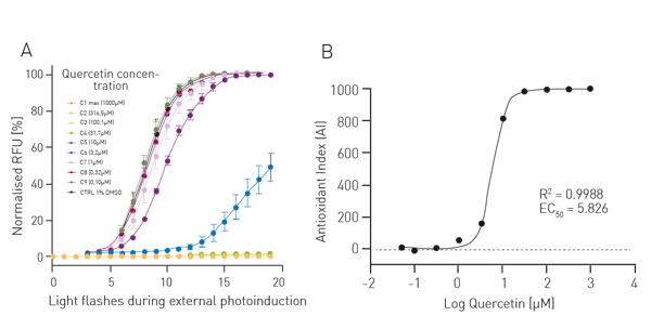 Fig. 2:  AOP1 - Antioxidant assay. A) Fluorescence kinetic profiles after data normalisation. Signal integration (AUC) was used to calculate the AI for each quercetin concentration. B) Dose-response curve obtained with sigmoid regression model. 