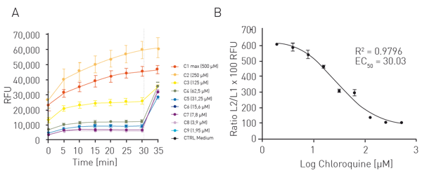 Fig. 3: LUCS - Viability assay. A) Fluorescence kinetic profiles before (left side of dotted line) and after the illumination (right side of dotted line). B) Dose-response curve of chloroquine obtained from Fpost/Fpre ratios after sigmoidal dose-response fitting. 