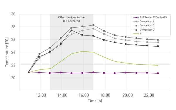 Fig. 1: The AAS system provides a stable temperature inside the PHERAstar FSX regardless of external temperature ﬂuctuations (grey box).