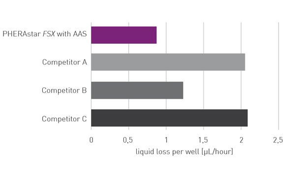 Fig. 2: Sample evaporation rate of the PHERAstar FSX with AAS is substantially reduced. The AAS system maintains RT and constant humidity thereby substantially reducing the liquid loss of the samples.