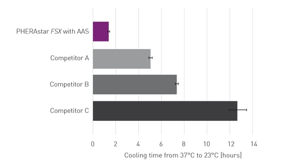Fig. 3: The AAS system substantially reduces the cool-down time when switching from 37°C to 23°C.