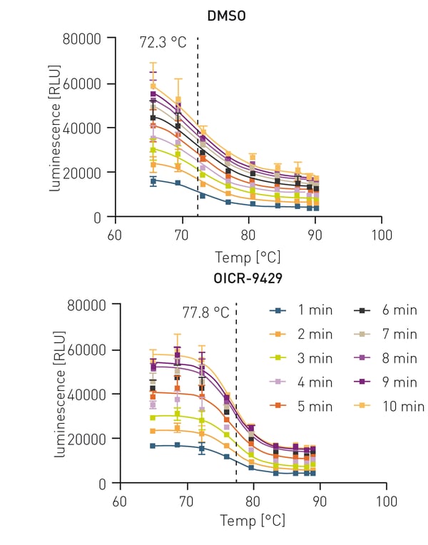 Fig. 2: Curve overlay resulting from the sequential readout of HiBiT CETSA.