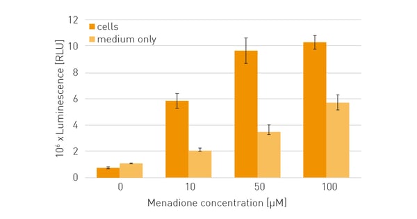 Fig. 3: Cellular and abiotic ROS generation after treatment with different concentrations of menadione for 2 h. ROS detection was performed with the ROS-Glo assay.
