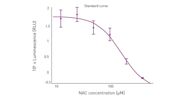 Fig. 4: Cellular ROS generation after menadione treatment and application of different concentrations of the antioxidant N-acetyl-cysteine for 2 h. ROS detection was performed with the ROS-Glo assay. Control values (cells with medium only) were subtracted from all intensities before plotting.