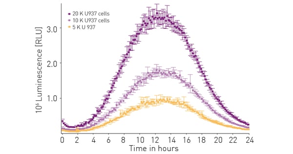 Fig. 2: Amount of extracellular ATP release following treatment with 10 μM romedepsin correlates to U937 cell number.